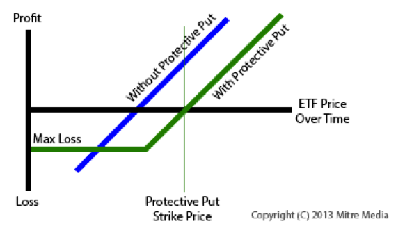 protective put option contract