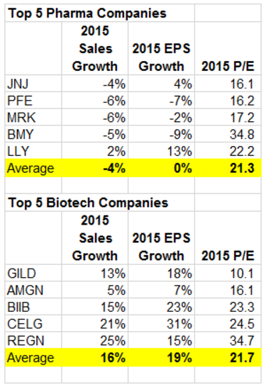 top pharma vs. biotech companies
