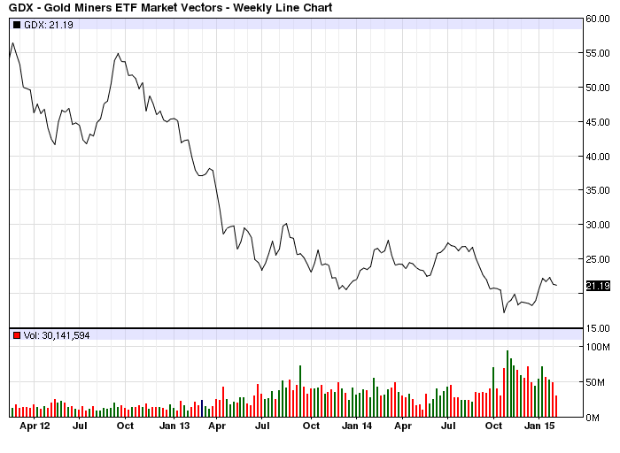 GDX 3 Year Line Chart