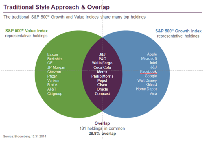 traditional growth and value indexes