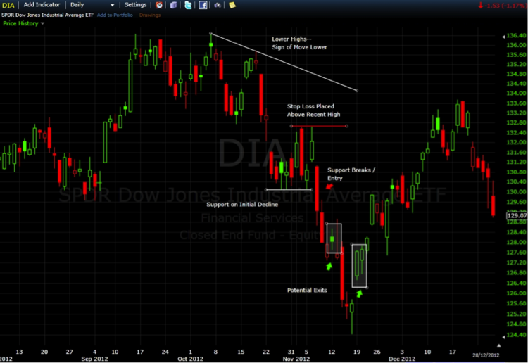 Trading Etfs How To Swing Trade Etfs Etfdb Com