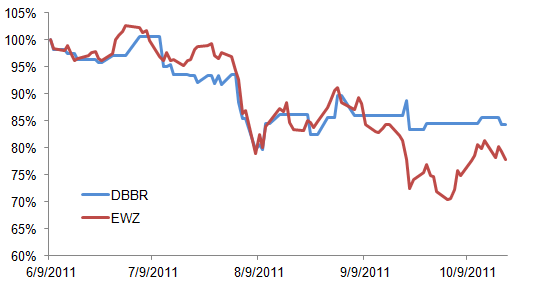 Chart of DBBR vs EWZ