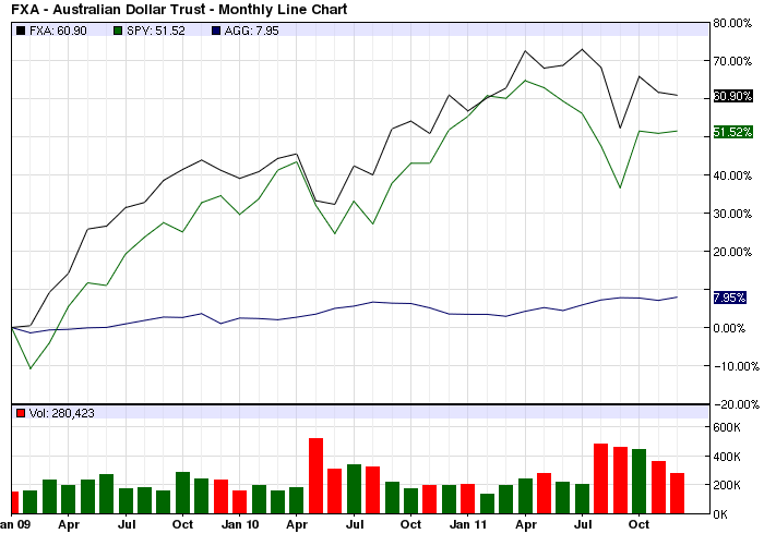 Why Currency Exposure Matters for ETF Investors