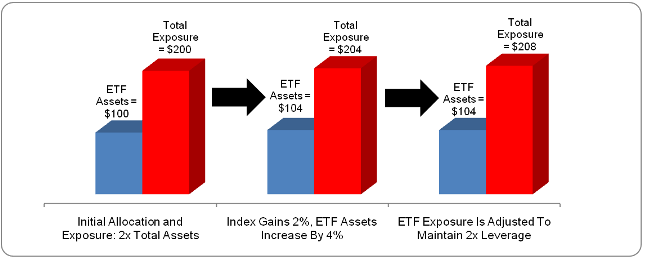 dia etf rebalance