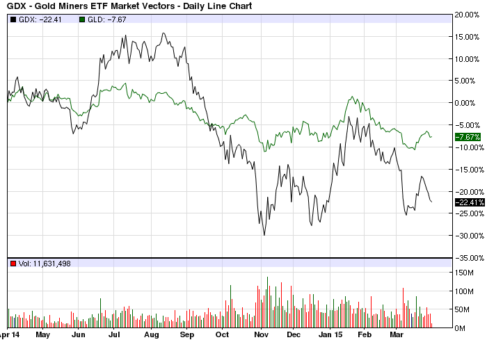 GDX vs. GLD Line Chart