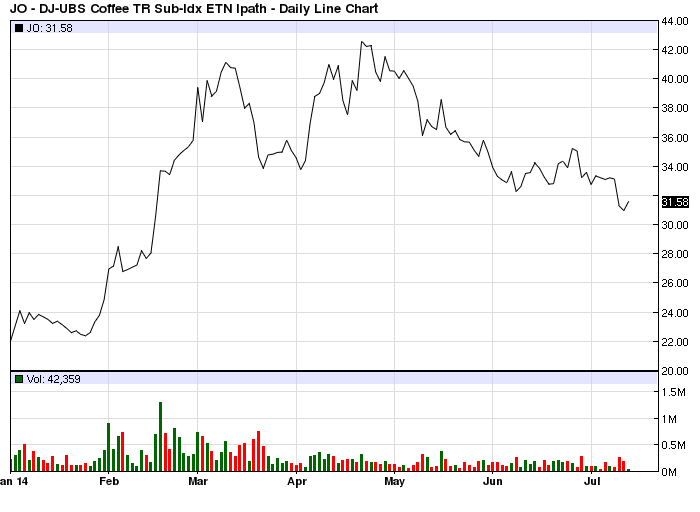 Jo Etf Chart