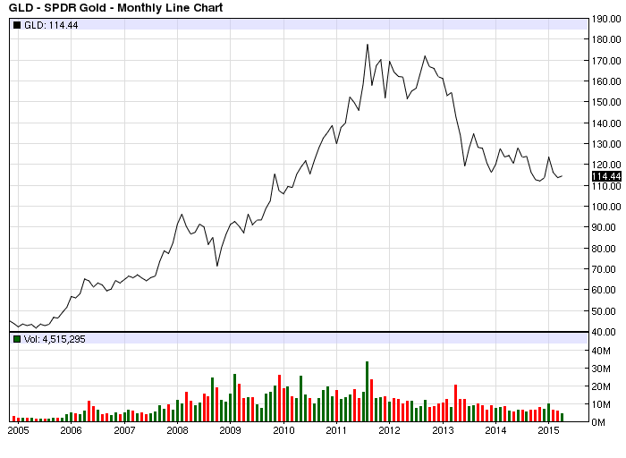 GLD lifetime line chart