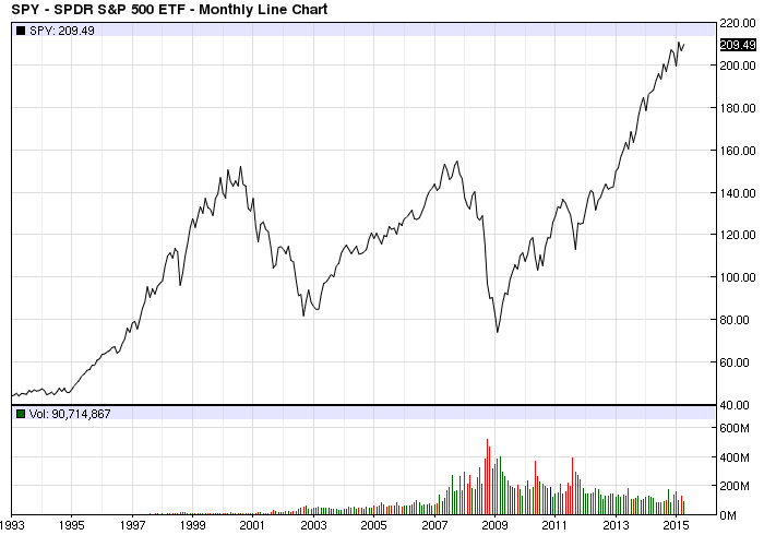 5 Etfs That Changed The Investing World