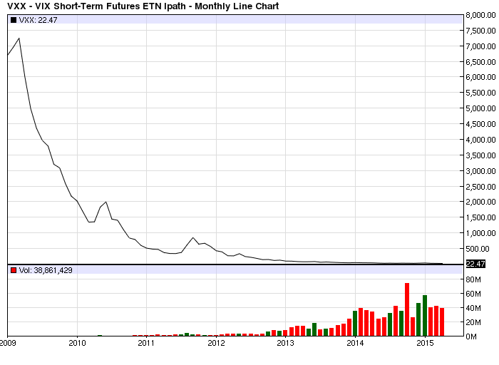 VXX lifetime line chart