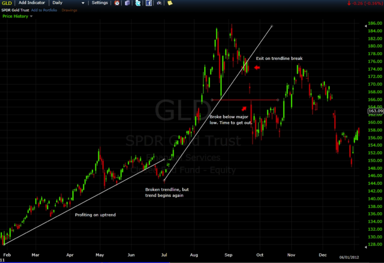 One Strategy to Trade QQQ: We have a 'Managed' market and not a free one.  Profit from it! See more