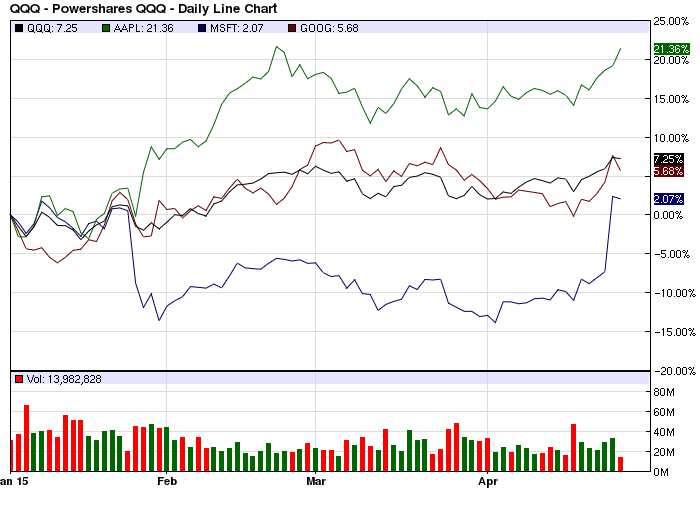 POWERSHARES QQQ TRUST, SERIES 1 QQQ STOCK CHART