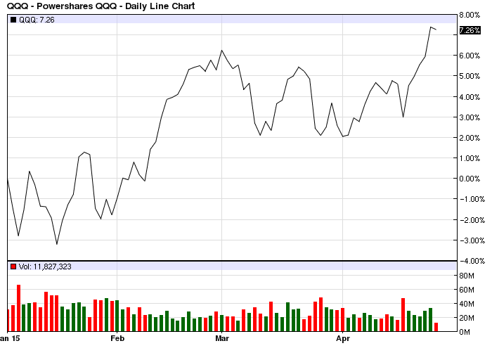 Nasdaq ETFs on the Rise (QQQ)