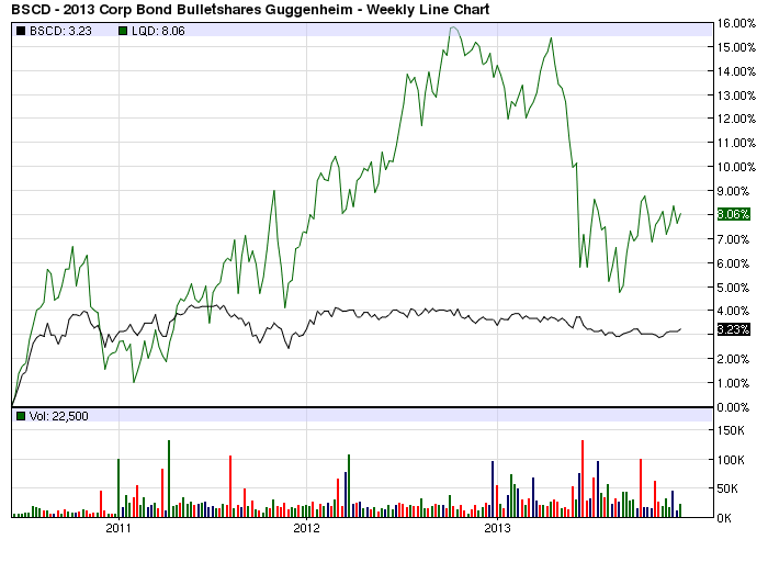 What Is Unique About Target-Maturity Bond ETFs?