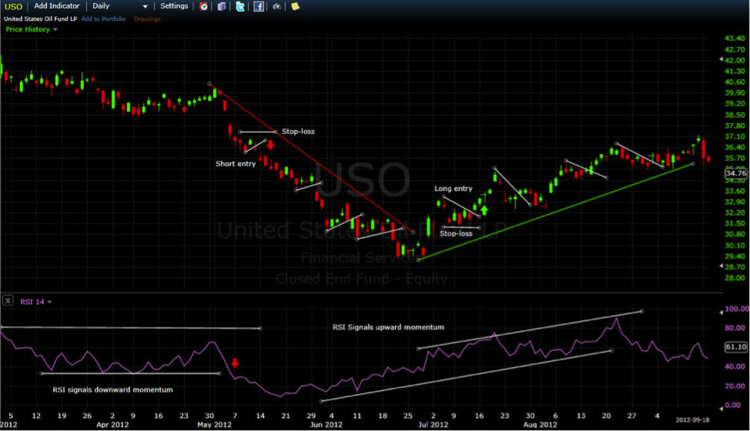 3 Simple Momentum Trading Strategies Using Etfs - 