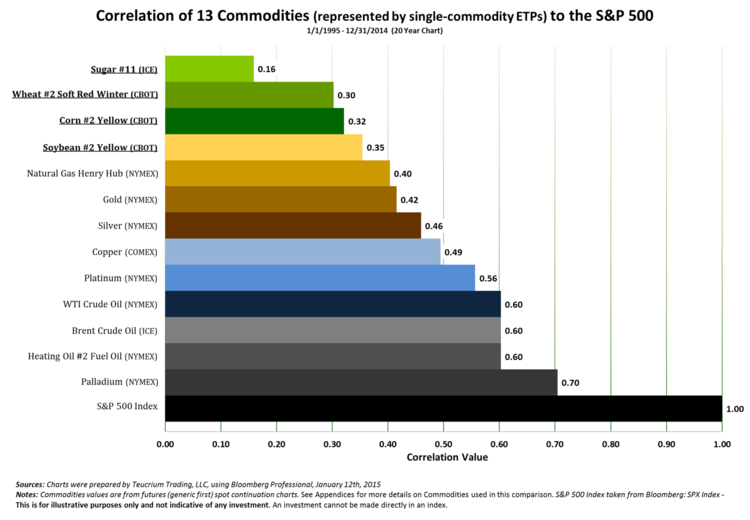 correlation of grains to the S&P 500