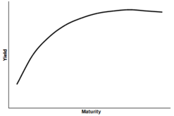 Yield Curve Implications For Etf Investors Etfdb Com