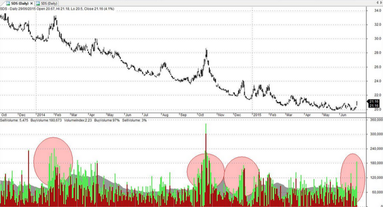 Sds Etf Chart