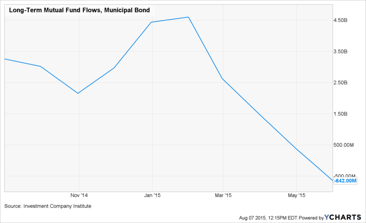 high yield municipal bond default rate