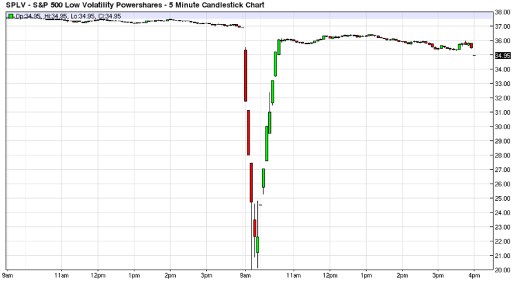 Splv Chart