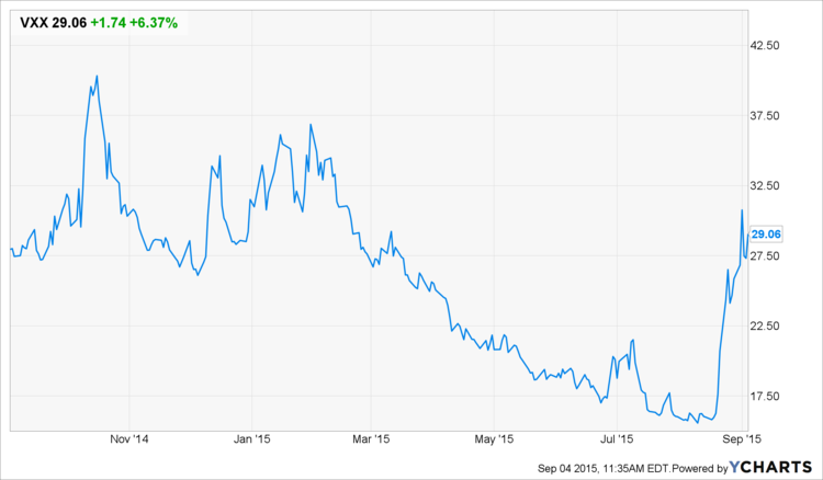 Vixy Etf Chart