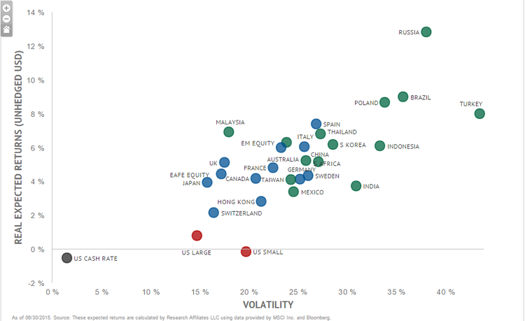 countries valuation rankings