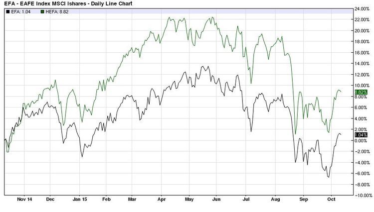 Developed Markets: EFA vs HEFA