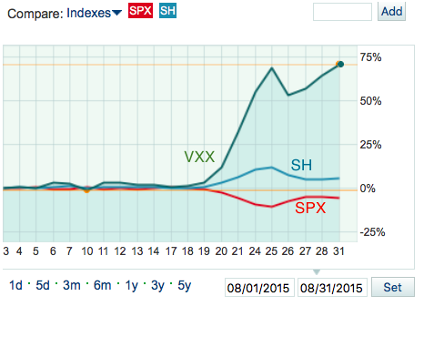 Sh Etf Chart