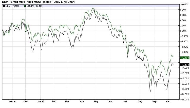 Emerging Markets: EEM vs. DBEM