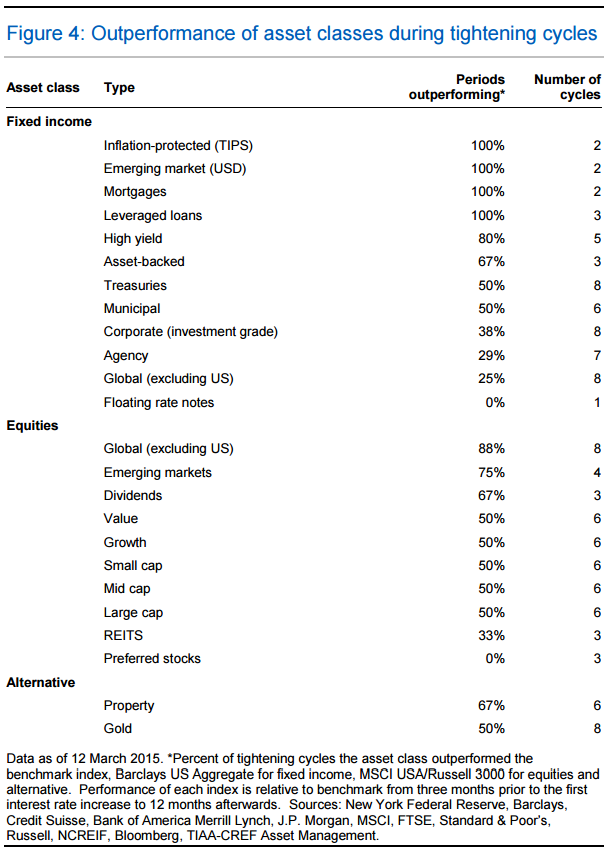 assets rising rates