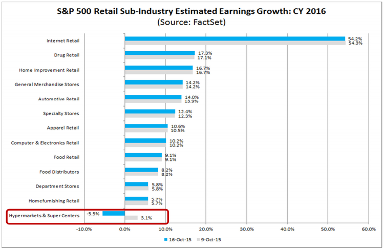 retail sector earnings