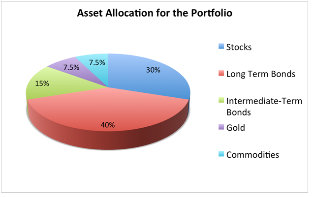 All-Weather Portfolio Asset Allocation