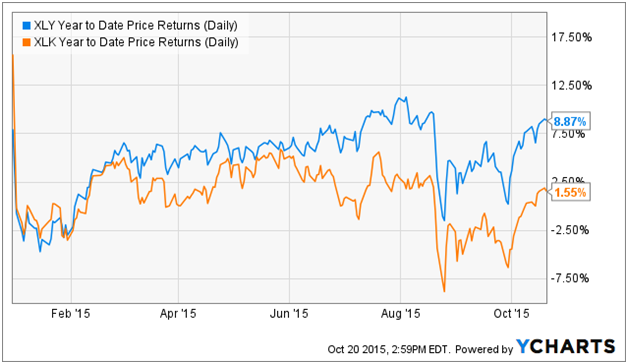 Xlk Stock Chart