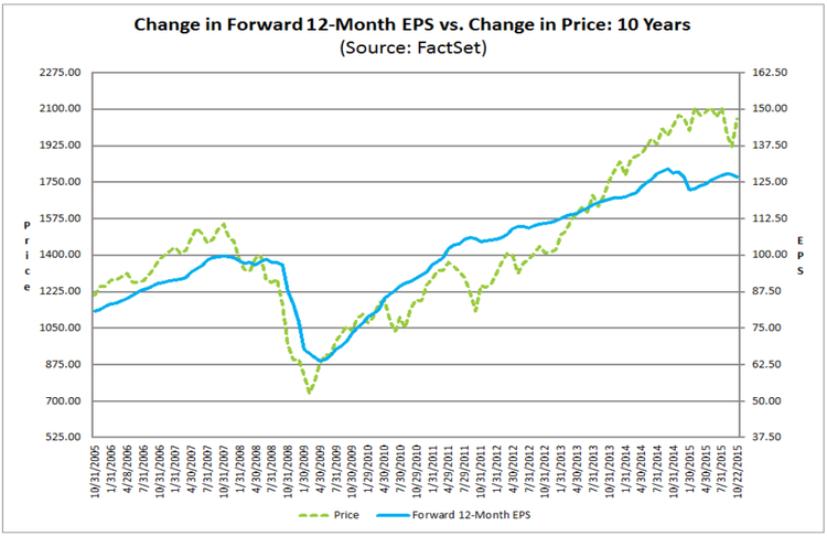 sp500 eps vs price