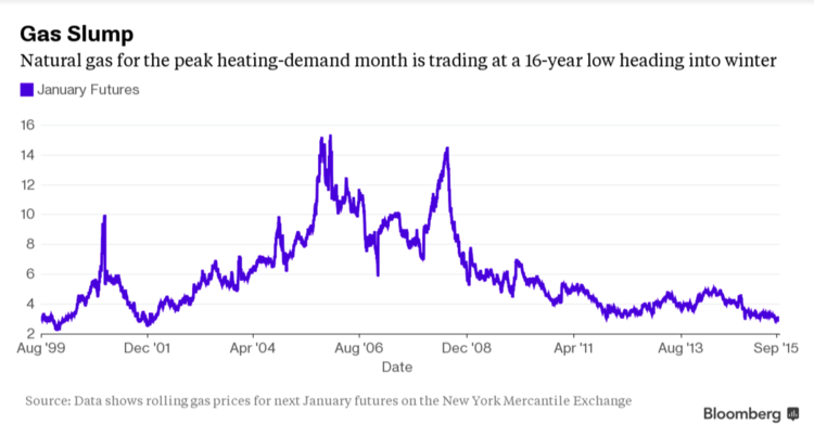 Natural gas futures prices