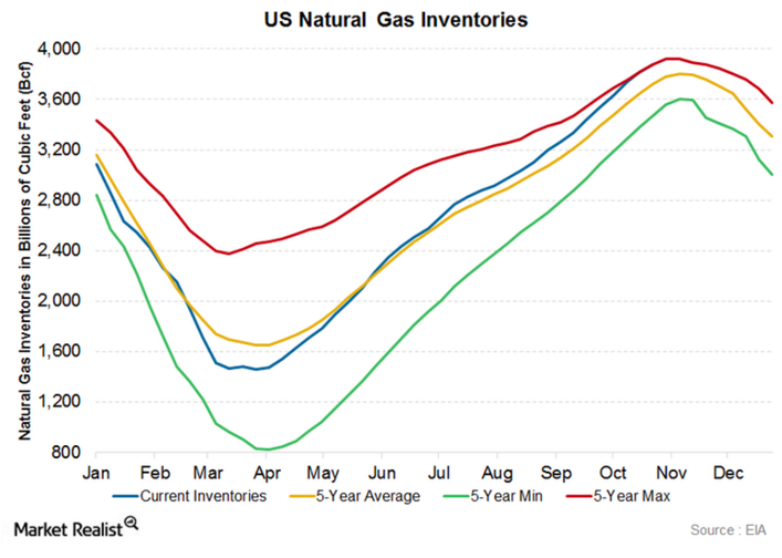 US natural gas inventories