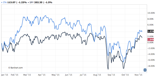 ITA Stock Chart