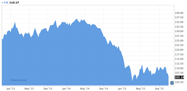 FXE Stock Chart