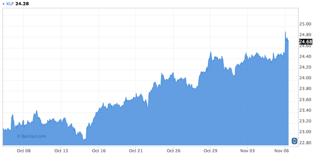 XLF Stock Chart