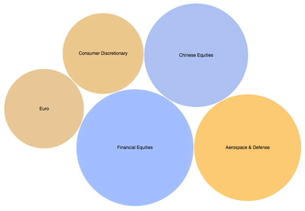 ETFdb Trends Bubble Chart