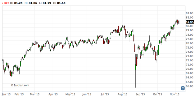 XLY Stock Chart