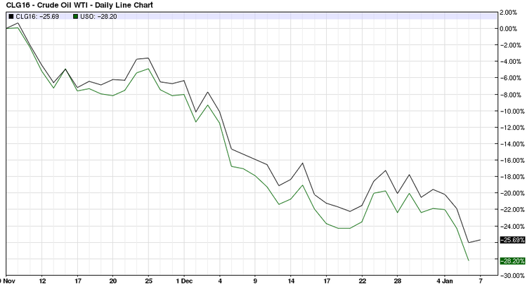 crude oil futures and uso returns