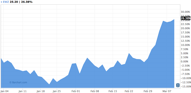 EWZ Brazil ETF Chart