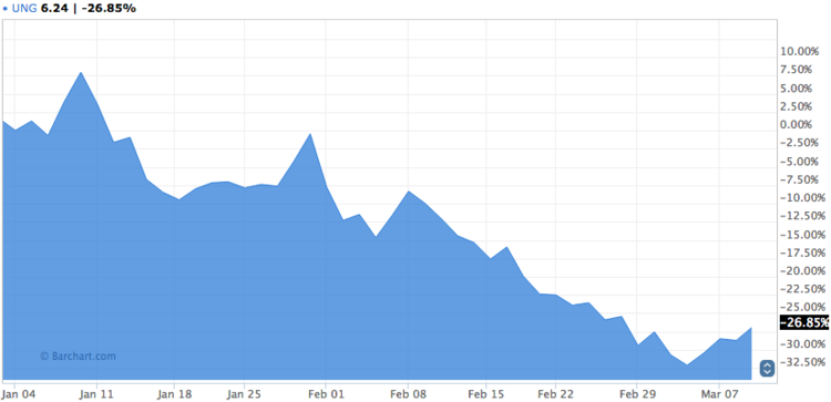 UNG Natural Gas ETF Chart