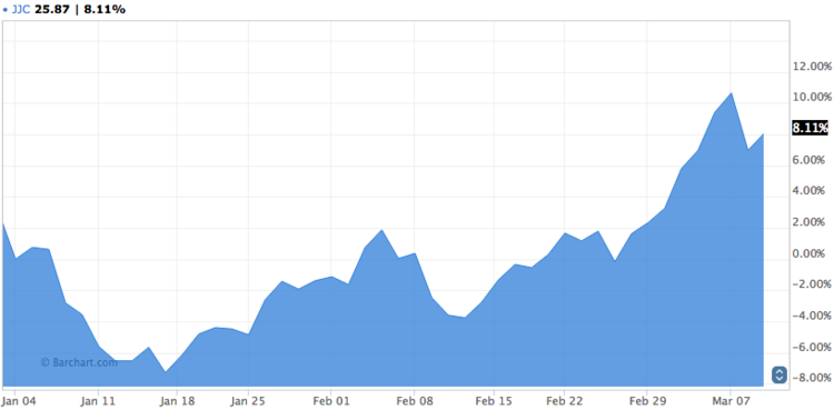 Copper Etf Chart