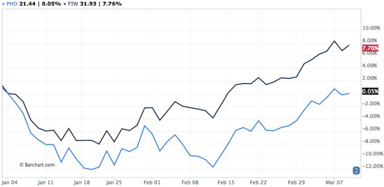 PHO and FIW ETF Charts