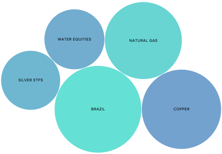 Weekly Trends Bubble Chart