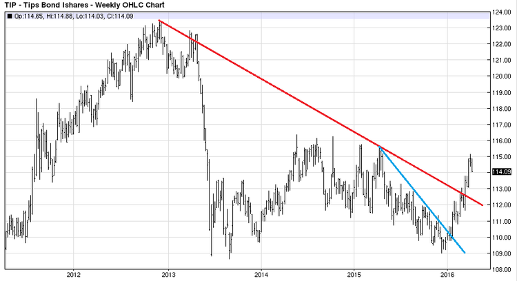 Tip Etf Chart