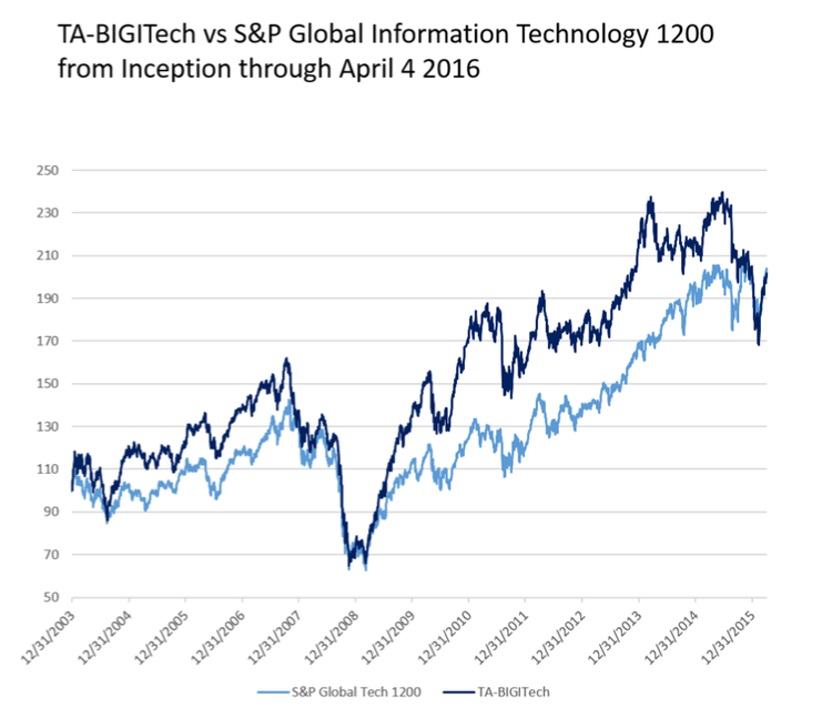 BIGITech v. S&P Global Information Technology 1200