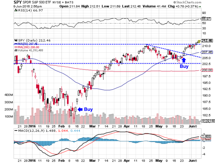 Introduction to ETF Technical Analysis