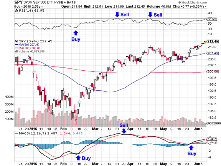 Introduction to ETF Technical Analysis